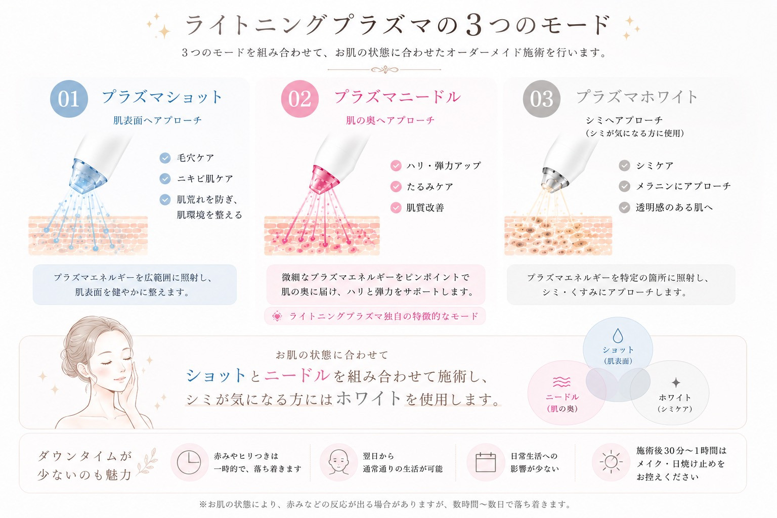 ライトニングプラズマの３つのモード説明図