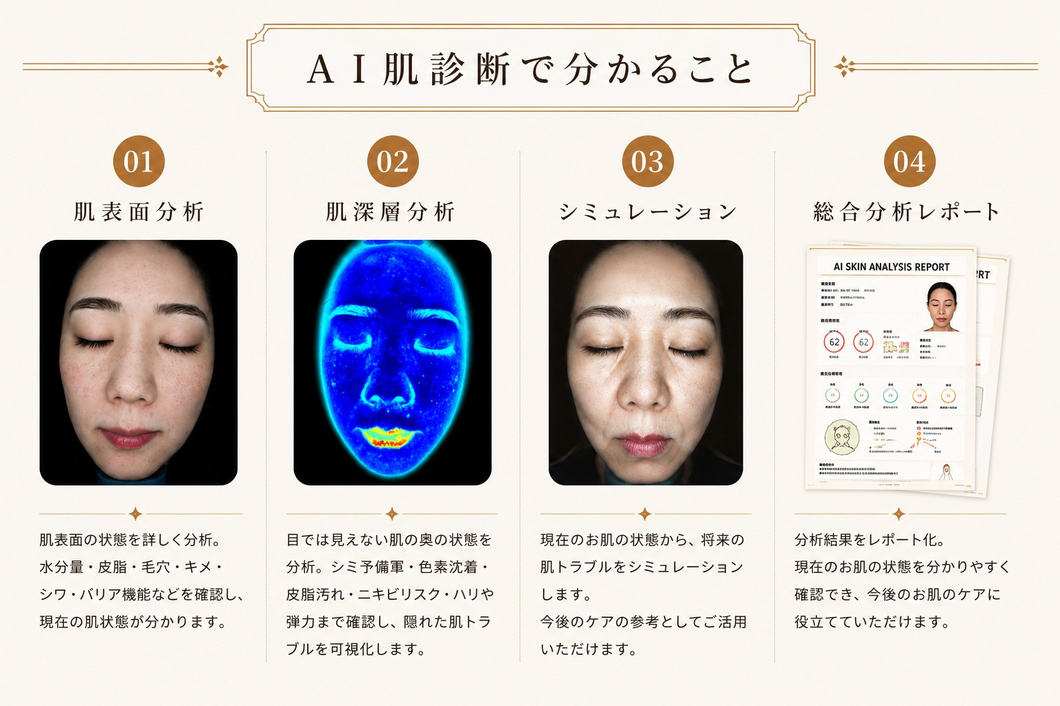 AI肌診断では、肌表面分析、肌深層分析、シミュレーション、総合分析レポートを行います
