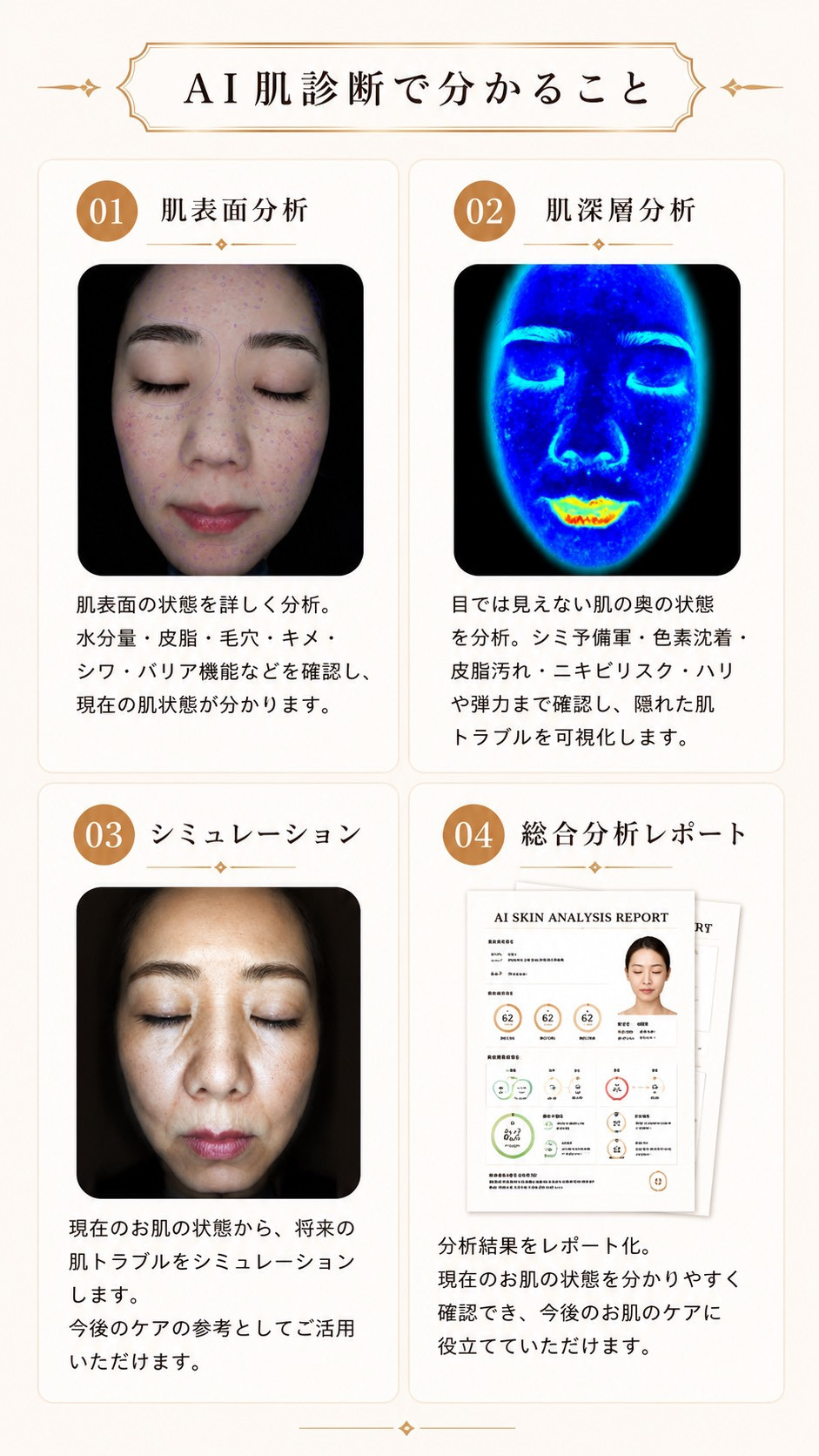 AI肌診断では、肌表面分析、肌深層分析、シミュレーション、総合分析レポートを行います